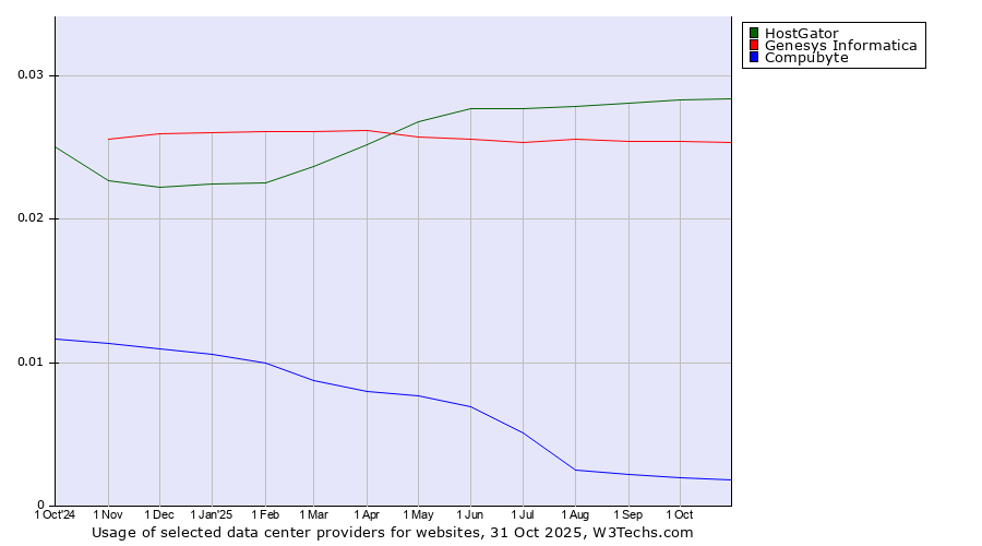 Historical trends in the usage of HostGator vs. Genesys Informatica vs. Compubyte