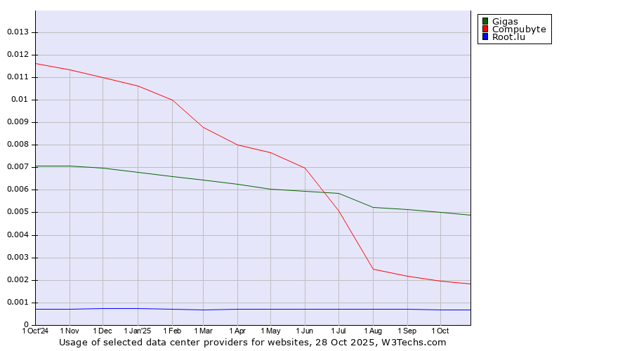 Historical trends in the usage of Gigas vs. Compubyte vs. Root.lu