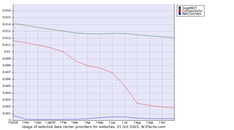 Historical trends in the usage of GigeNET vs. Compubyte vs. NetConnex
