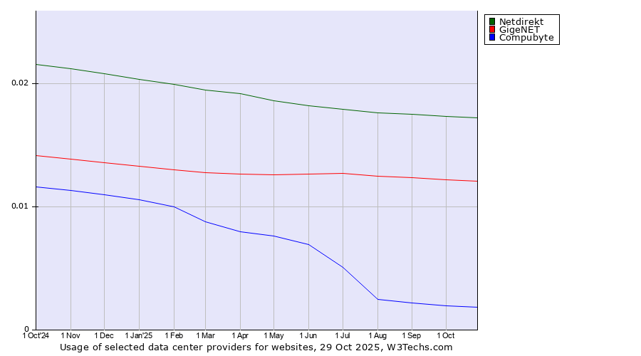Historical trends in the usage of Netdirekt vs. GigeNET vs. Compubyte