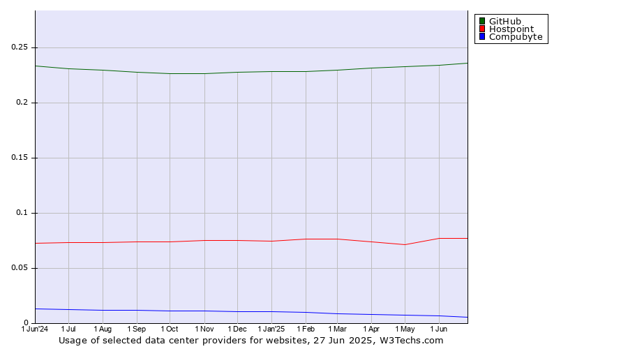 Historical trends in the usage of GitHub vs. Hostpoint vs. Compubyte