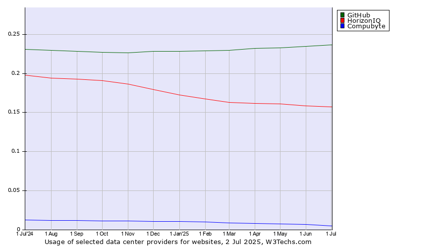 Historical trends in the usage of GitHub vs. HorizonIQ vs. Compubyte
