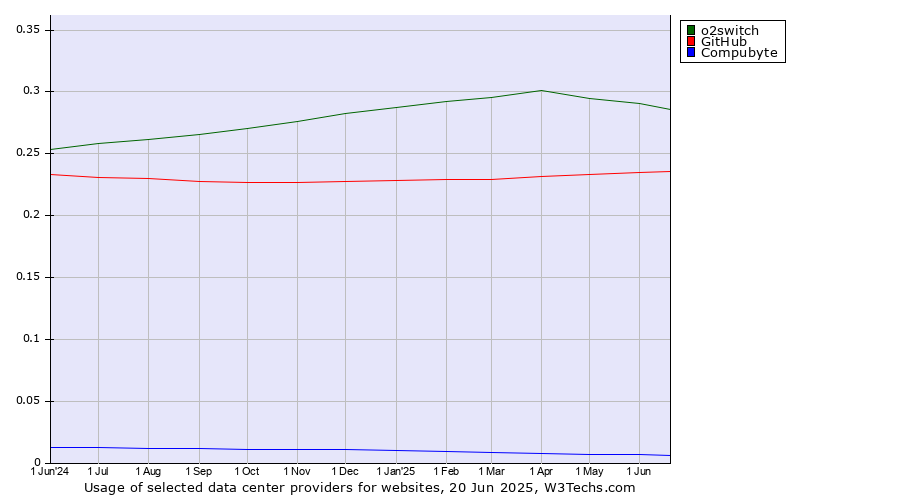 Historical trends in the usage of o2switch vs. GitHub vs. Compubyte