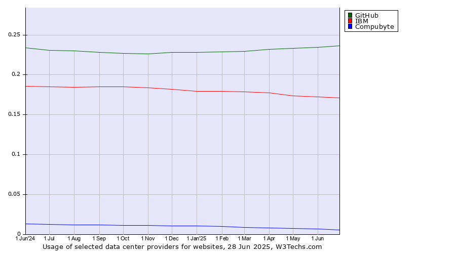Historical trends in the usage of GitHub vs. IBM vs. Compubyte