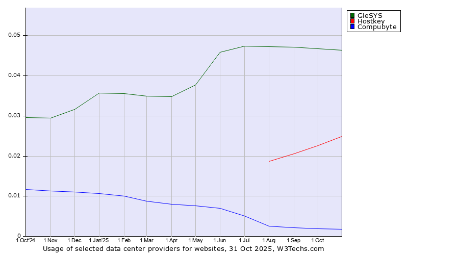 Historical trends in the usage of GleSYS vs. Hostkey vs. Compubyte