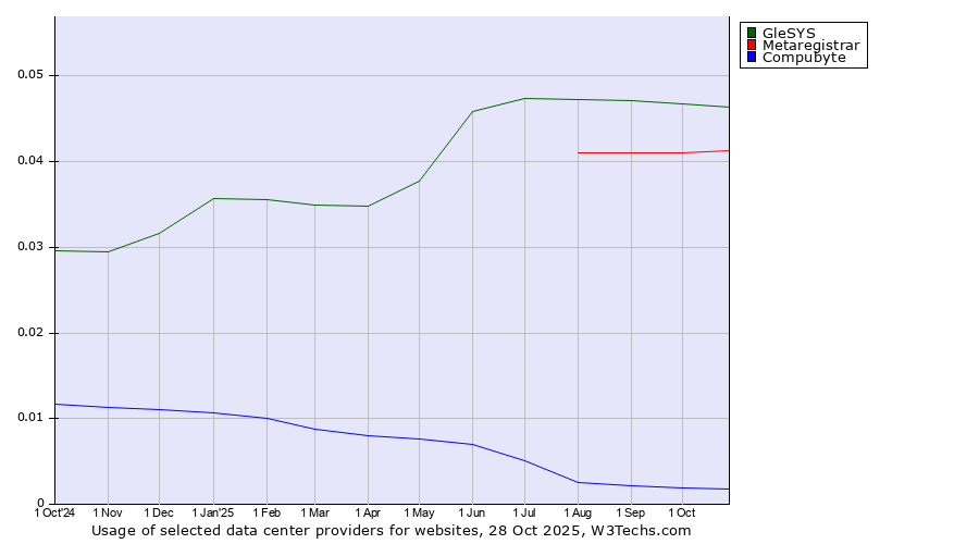 Historical trends in the usage of GleSYS vs. Metaregistrar vs. Compubyte