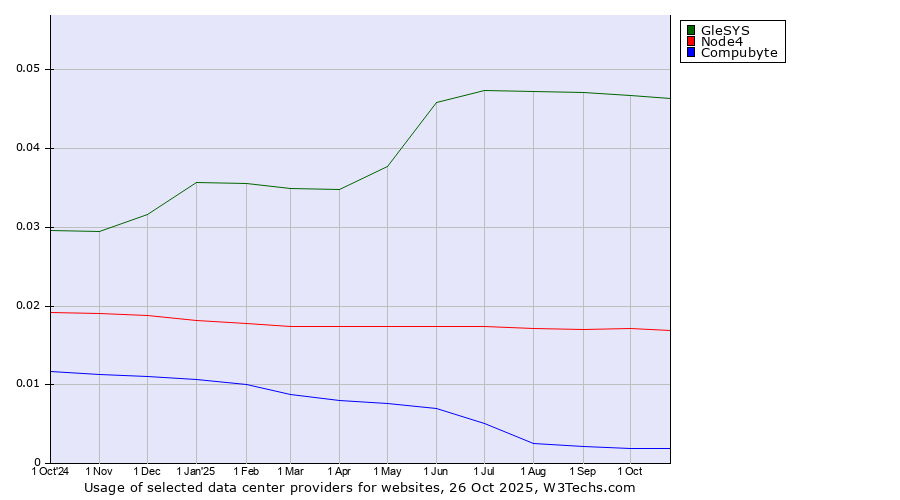 Historical trends in the usage of GleSYS vs. Node4 vs. Compubyte