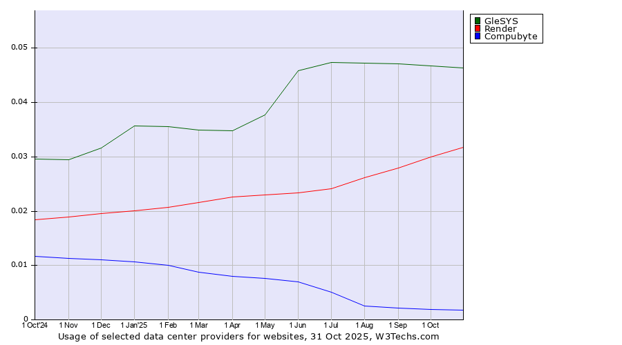 Historical trends in the usage of GleSYS vs. Render vs. Compubyte