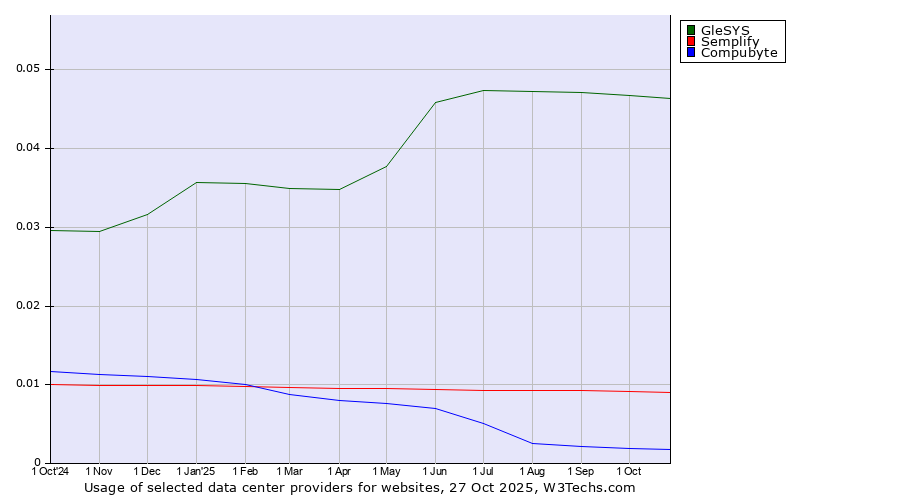 Historical trends in the usage of GleSYS vs. Semplify vs. Compubyte