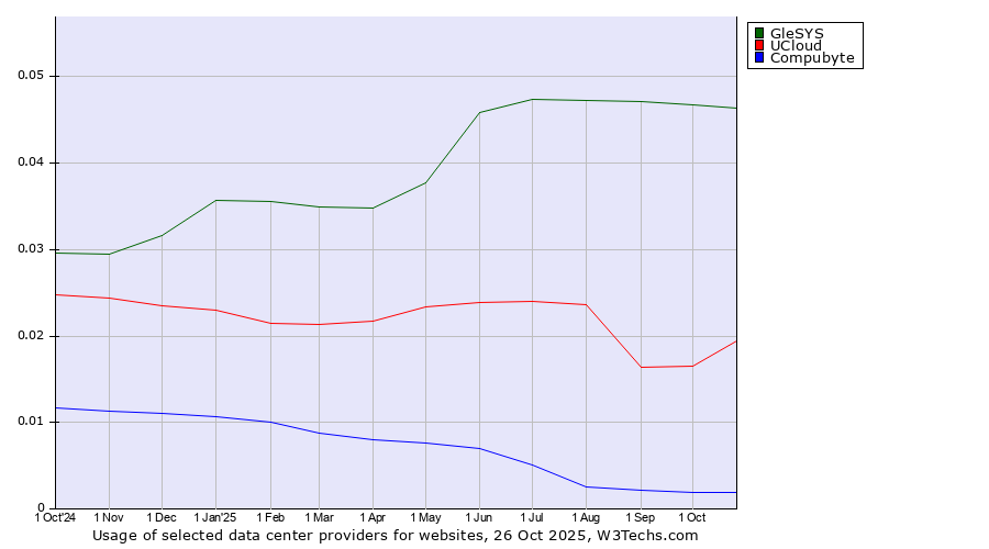 Historical trends in the usage of GleSYS vs. UCloud vs. Compubyte