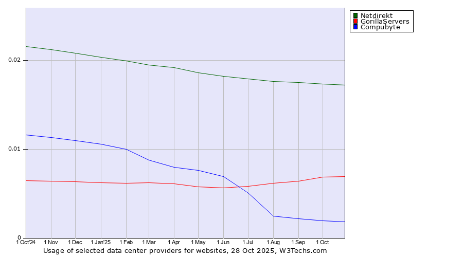 Historical trends in the usage of Netdirekt vs. GorillaServers vs. Compubyte