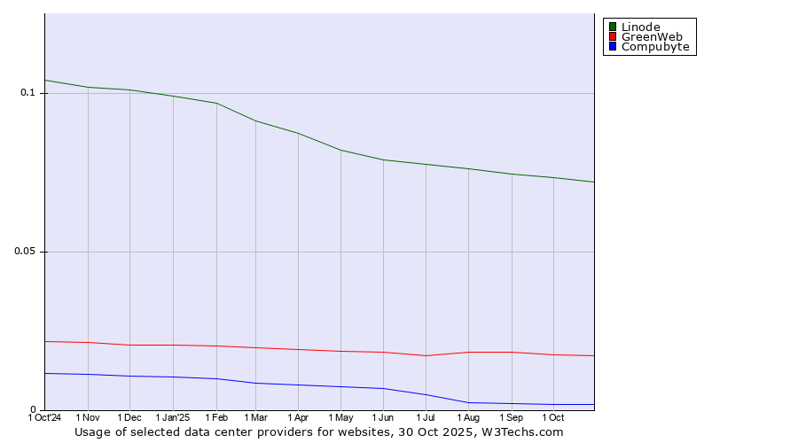 Historical trends in the usage of Linode vs. GreenWeb vs. Compubyte