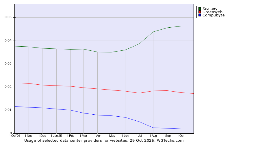 Historical trends in the usage of Scalaxy vs. GreenWeb vs. Compubyte