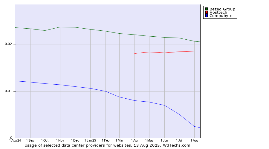 Historical trends in the usage of Bezeq Group vs. Hosttech vs. Compubyte