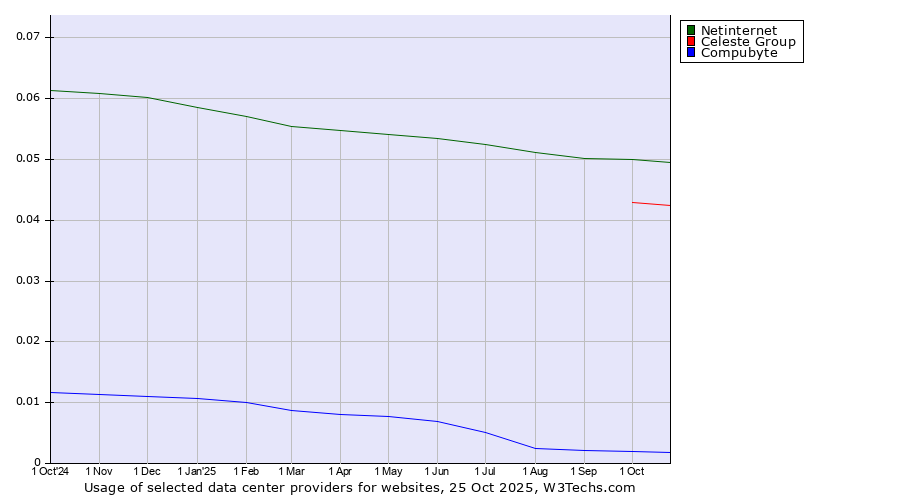 Historical trends in the usage of Netinternet vs. Celeste Group vs. Compubyte