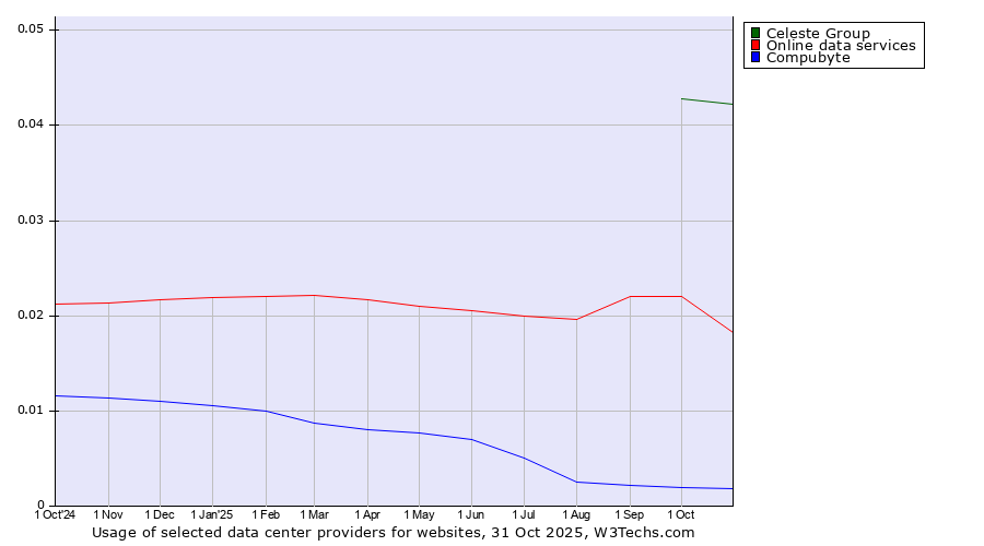 Historical trends in the usage of Celeste Group vs. Online data services vs. Compubyte