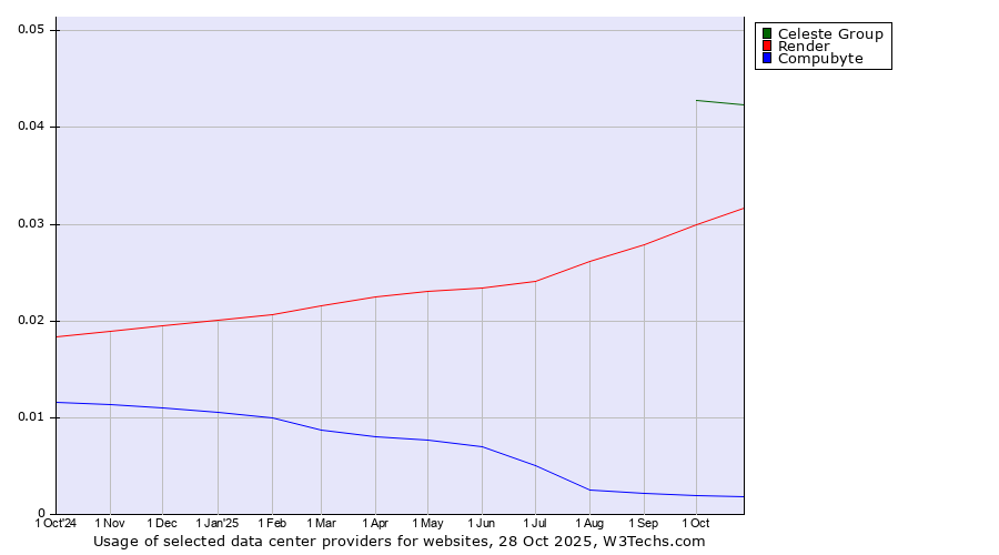 Historical trends in the usage of Celeste Group vs. Render vs. Compubyte