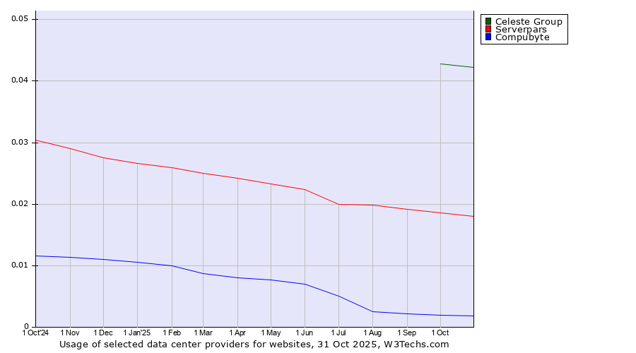 Historical trends in the usage of Celeste Group vs. Serverpars vs. Compubyte