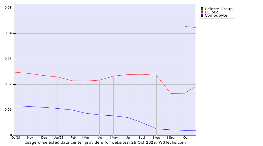 Historical trends in the usage of Celeste Group vs. UCloud vs. Compubyte