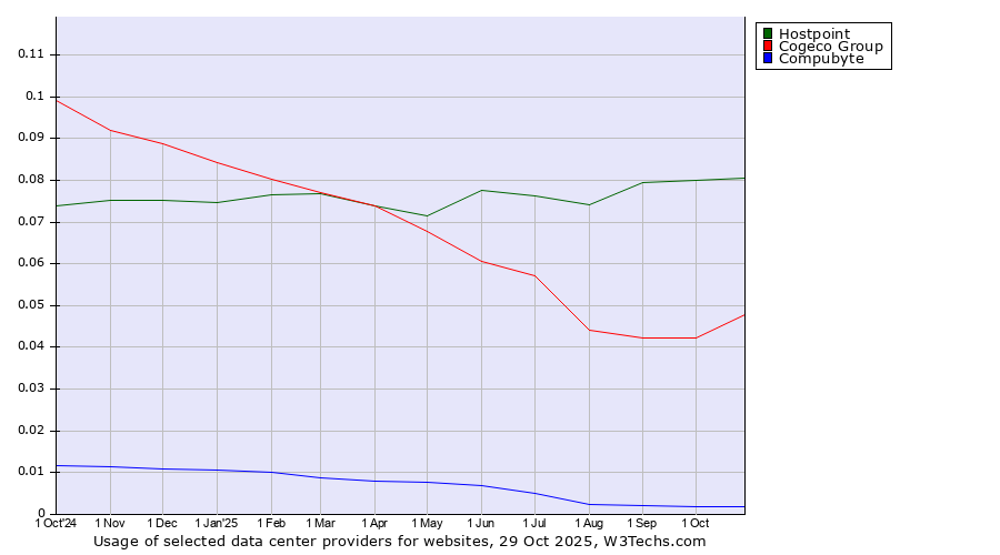Historical trends in the usage of Hostpoint vs. Cogeco Group vs. Compubyte