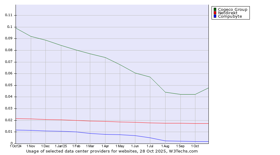 Historical trends in the usage of Cogeco Group vs. Netdirekt vs. Compubyte