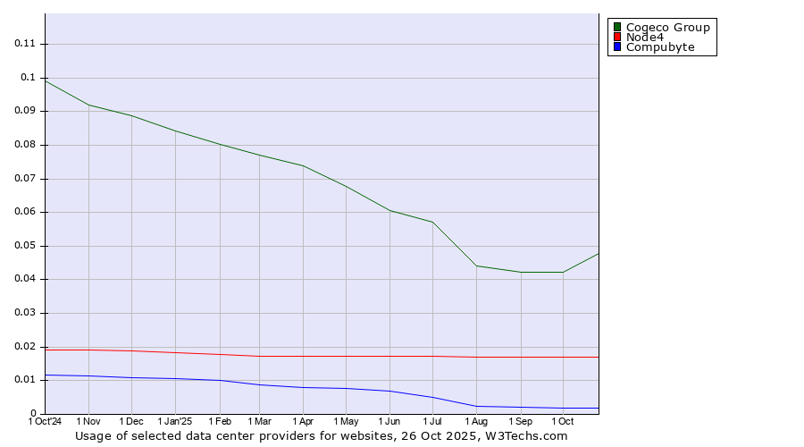 Historical trends in the usage of Cogeco Group vs. Node4 vs. Compubyte