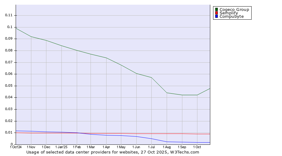 Historical trends in the usage of Cogeco Group vs. Semplify vs. Compubyte