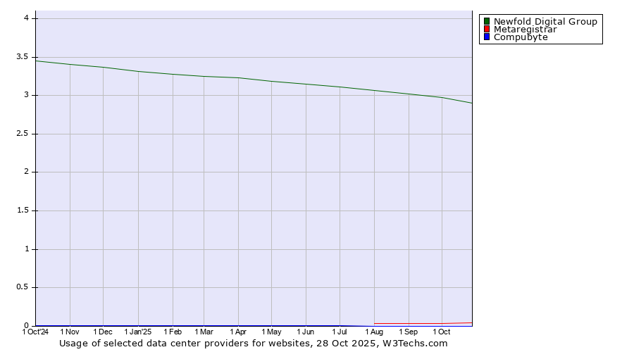 Historical trends in the usage of Newfold Digital Group vs. Metaregistrar vs. Compubyte