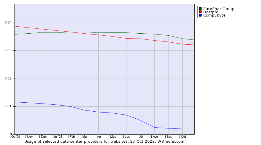 Historical trends in the usage of Eurofiber Group vs. Hostpro vs. Compubyte