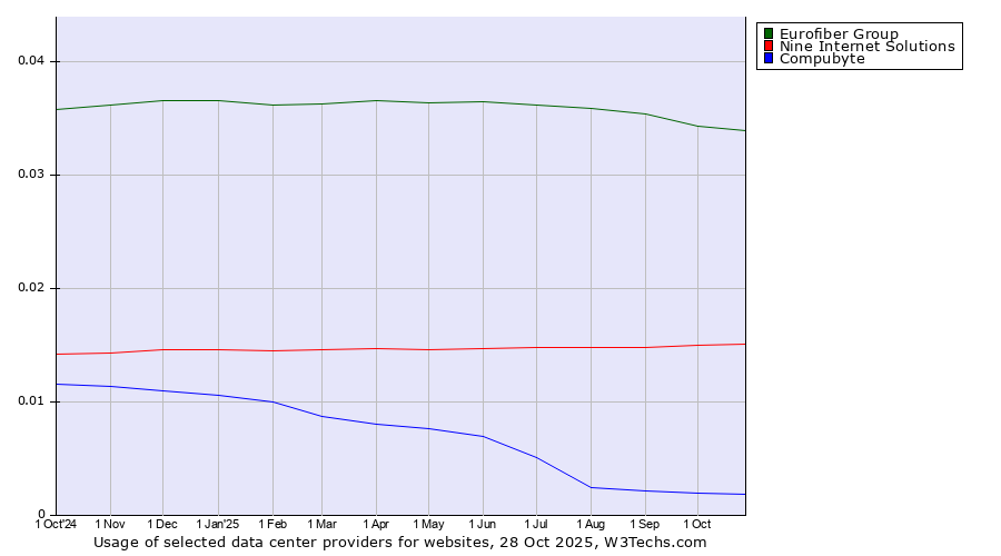 Historical trends in the usage of Eurofiber Group vs. Nine Internet Solutions vs. Compubyte