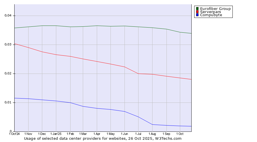 Historical trends in the usage of Eurofiber Group vs. Serverpars vs. Compubyte