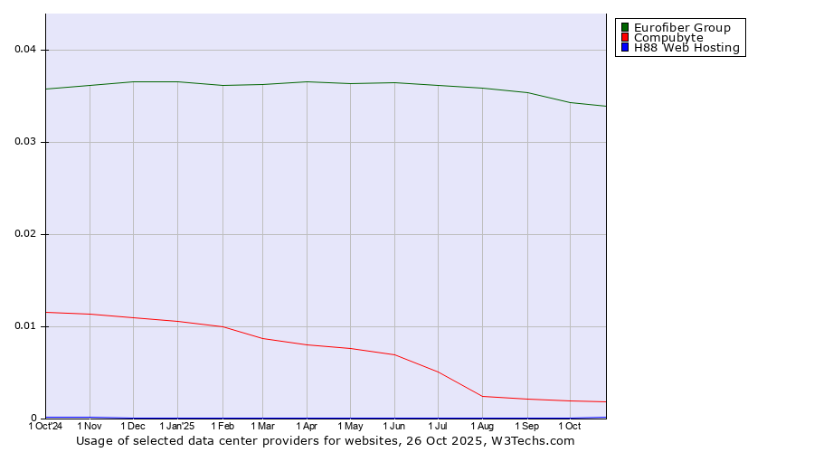 Historical trends in the usage of Eurofiber Group vs. Compubyte vs. H88 Web Hosting