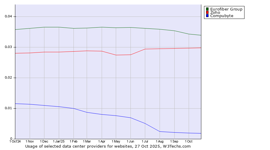 Historical trends in the usage of Eurofiber Group vs. Zoho vs. Compubyte