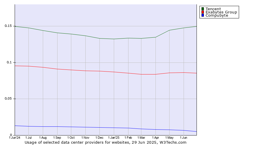 Historical trends in the usage of Tencent vs. Exabytes Group vs. Compubyte