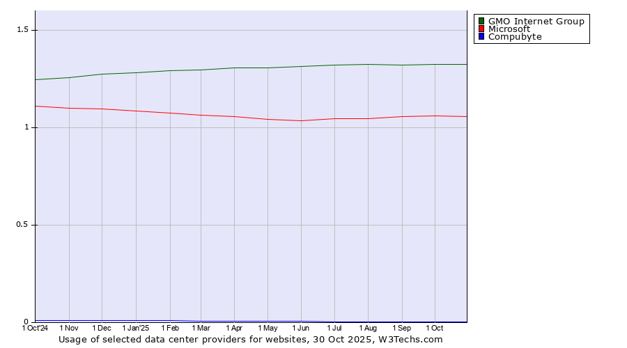Historical trends in the usage of GMO Internet Group vs. Microsoft vs. Compubyte