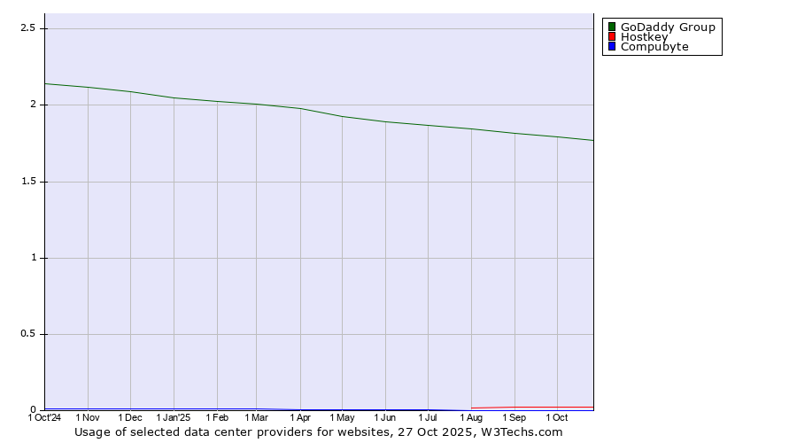 Historical trends in the usage of GoDaddy Group vs. Hostkey vs. Compubyte