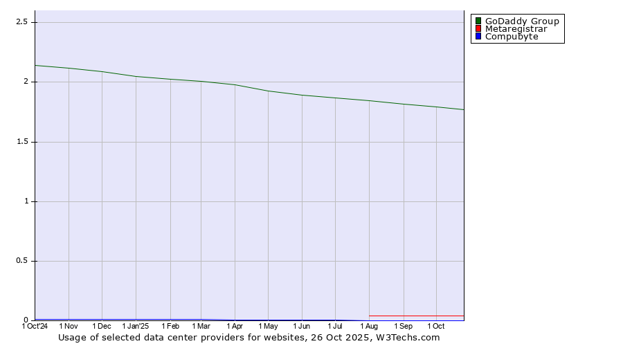 Historical trends in the usage of GoDaddy Group vs. Metaregistrar vs. Compubyte