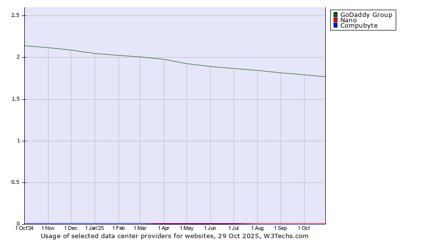 Historical trends in the usage of GoDaddy Group vs. Nano vs. Compubyte