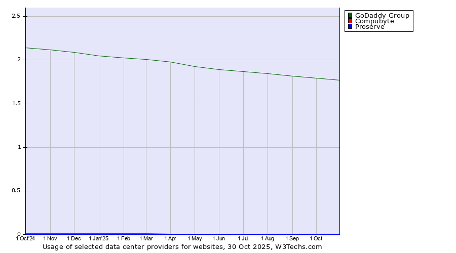Historical trends in the usage of GoDaddy Group vs. Compubyte vs. Proserve