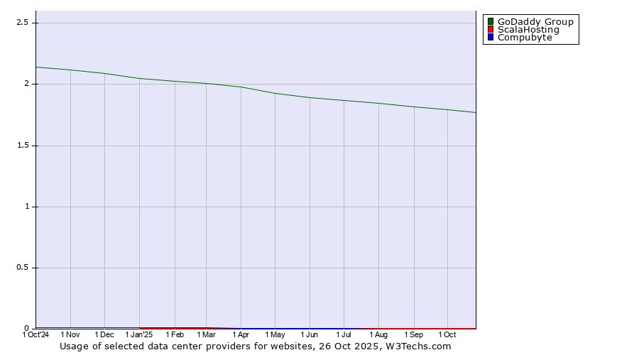Historical trends in the usage of GoDaddy Group vs. ScalaHosting vs. Compubyte