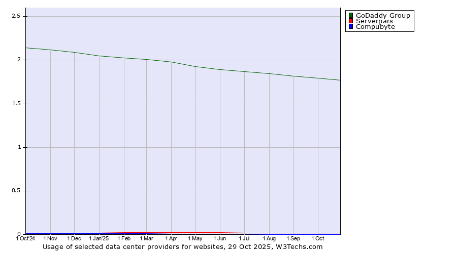 Historical trends in the usage of GoDaddy Group vs. Serverpars vs. Compubyte