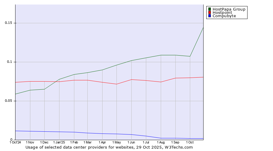 Historical trends in the usage of HostPapa Group vs. Hostpoint vs. Compubyte