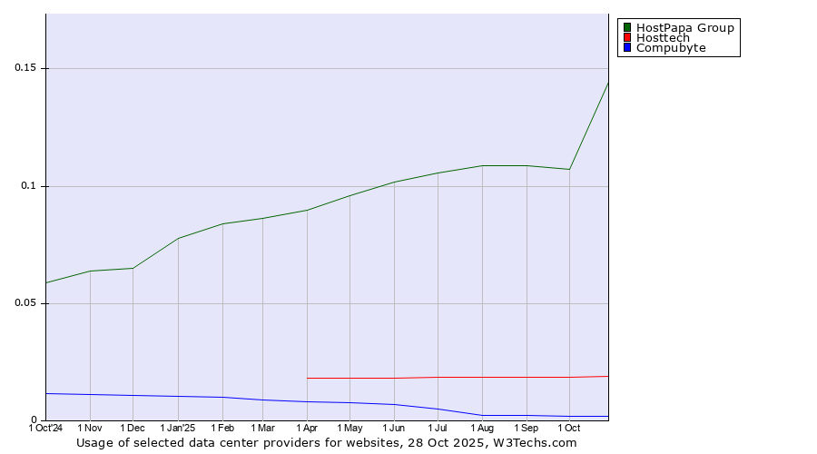 Historical trends in the usage of HostPapa Group vs. Hosttech vs. Compubyte