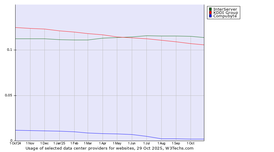 Historical trends in the usage of InterServer vs. KDDI Group vs. Compubyte