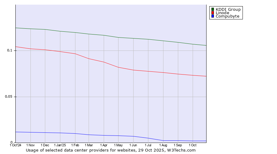 Historical trends in the usage of KDDI Group vs. Linode vs. Compubyte