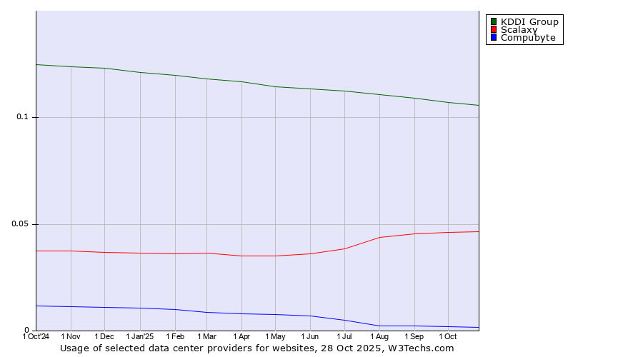 Historical trends in the usage of KDDI Group vs. Scalaxy vs. Compubyte