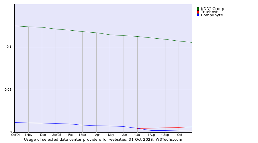Historical trends in the usage of KDDI Group vs. Truehost vs. Compubyte