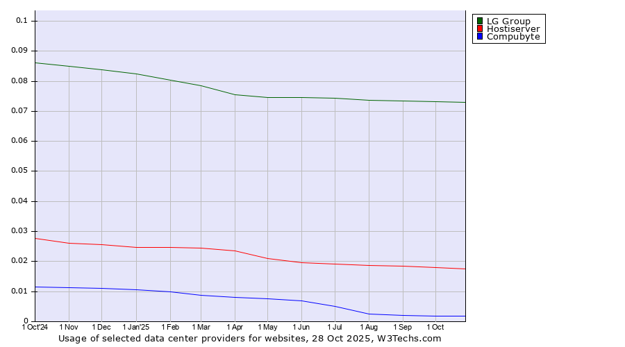 Historical trends in the usage of LG Group vs. Hostiserver vs. Compubyte