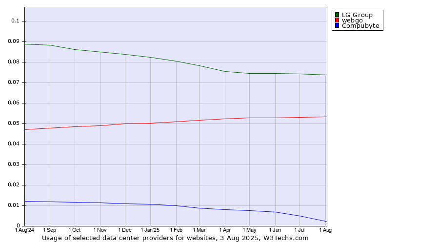 Historical trends in the usage of LG Group vs. webgo vs. Compubyte