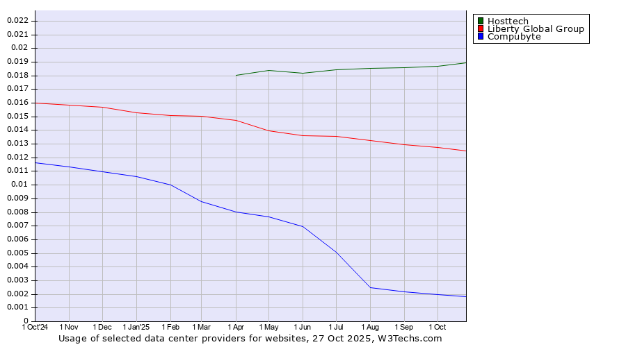 Historical trends in the usage of Hosttech vs. Liberty Global Group vs. Compubyte